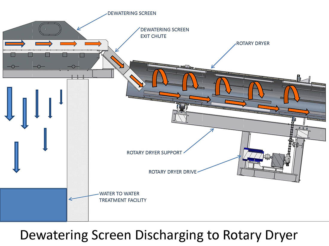 Economy Industrial Rotary Dryers