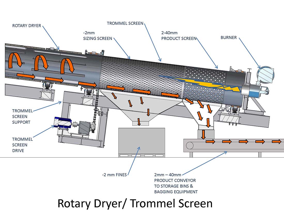 Economy Industrial Rotary Dryers
